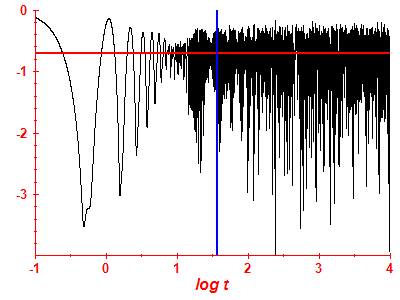 Survival probability log